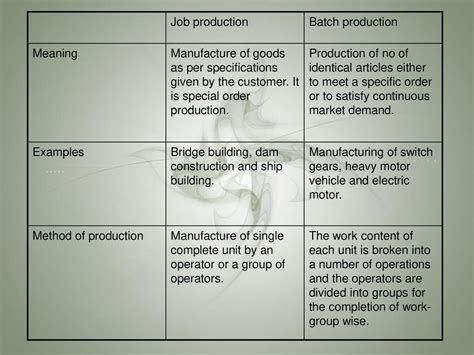 What Is The Difference Between Batch Production And Mass Prod.